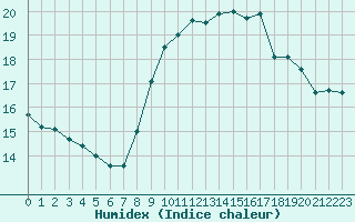 Courbe de l'humidex pour Bziers Cap d'Agde (34)