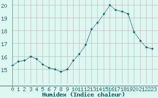 Courbe de l'humidex pour Sandillon (45)