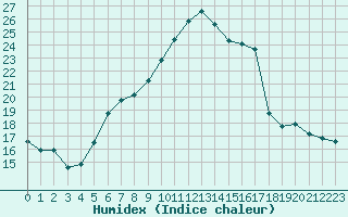 Courbe de l'humidex pour Oron (Sw)