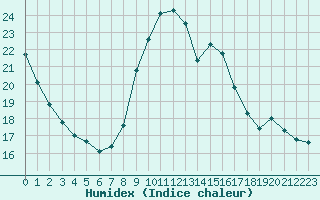 Courbe de l'humidex pour Eygliers (05)