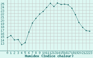 Courbe de l'humidex pour Sattel-Aegeri (Sw)