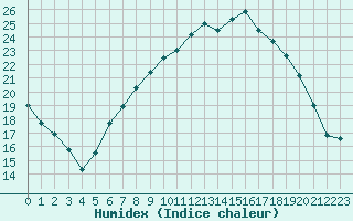 Courbe de l'humidex pour Retie (Be)