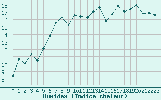 Courbe de l'humidex pour South Uist Range