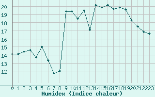 Courbe de l'humidex pour Le Touquet (62)