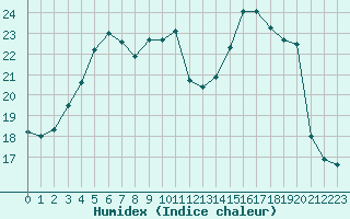 Courbe de l'humidex pour Connerr (72)