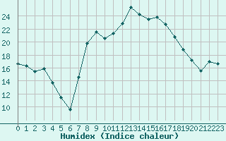 Courbe de l'humidex pour Javea, Ayuntamiento