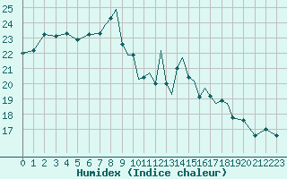 Courbe de l'humidex pour Shoream (UK)