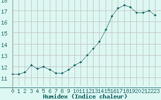 Courbe de l'humidex pour Agen (47)