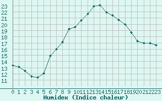 Courbe de l'humidex pour Constance (All)