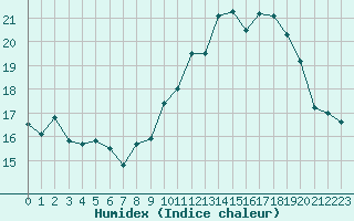 Courbe de l'humidex pour Grenoble/St-Etienne-St-Geoirs (38)