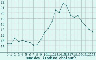 Courbe de l'humidex pour Pointe de Chassiron (17)