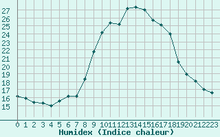 Courbe de l'humidex pour La Comella (And)