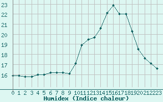 Courbe de l'humidex pour Poitiers (86)