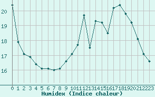 Courbe de l'humidex pour Lemberg (57)