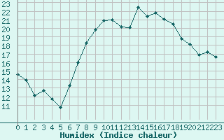 Courbe de l'humidex pour Shoream (UK)