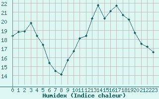 Courbe de l'humidex pour Narbonne-Ouest (11)