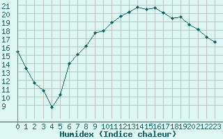 Courbe de l'humidex pour Diepenbeek (Be)