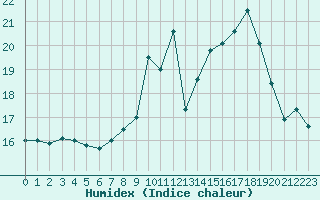 Courbe de l'humidex pour Saint-Georges-d'Oleron (17)