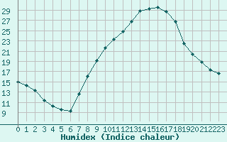 Courbe de l'humidex pour Lerida (Esp)