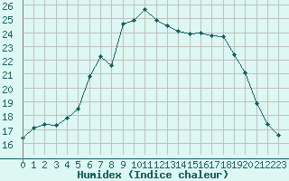 Courbe de l'humidex pour Schluechtern-Herolz