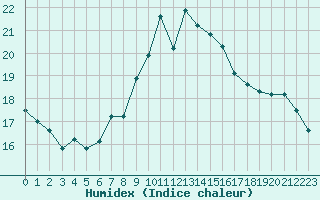 Courbe de l'humidex pour Locarno (Sw)