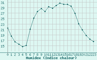 Courbe de l'humidex pour Deutschneudorf-Brued