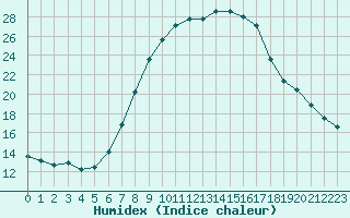 Courbe de l'humidex pour Loznica