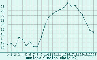 Courbe de l'humidex pour Tarbes (65)