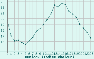 Courbe de l'humidex pour Manston (UK)