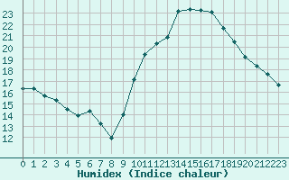 Courbe de l'humidex pour Lons-le-Saunier (39)