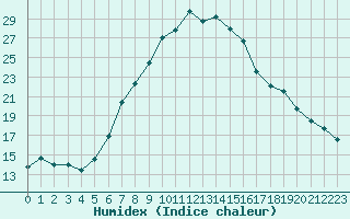 Courbe de l'humidex pour Boboc