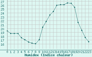 Courbe de l'humidex pour Auch (32)