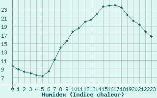 Courbe de l'humidex pour Tudela