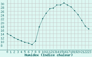 Courbe de l'humidex pour Isle-sur-la-Sorgue (84)