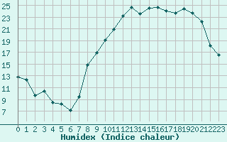 Courbe de l'humidex pour Pontoise - Cormeilles (95)