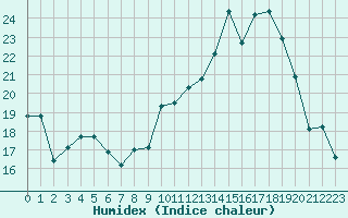 Courbe de l'humidex pour Carcassonne (11)