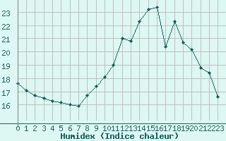 Courbe de l'humidex pour Lille (59)