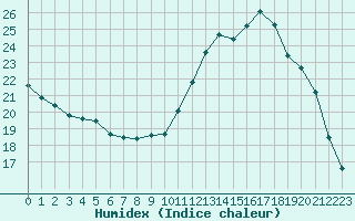 Courbe de l'humidex pour Sain-Bel (69)