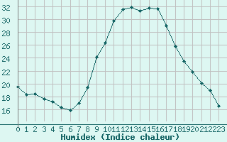 Courbe de l'humidex pour Pontevedra