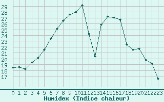 Courbe de l'humidex pour Vierema Kaarakkala