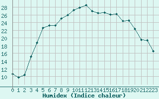 Courbe de l'humidex pour Ranua lentokentt
