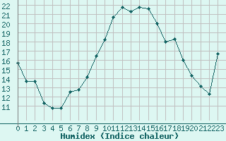 Courbe de l'humidex pour Bejaia