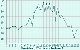 Courbe de l'humidex pour Scilly - Saint Mary's (UK)