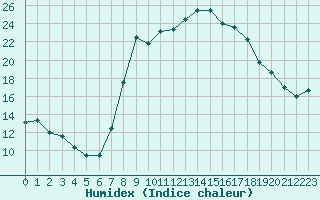 Courbe de l'humidex pour Bousson (It)