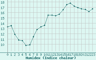 Courbe de l'humidex pour Biarritz (64)