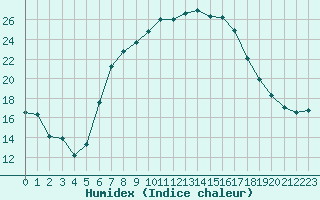 Courbe de l'humidex pour Mathod