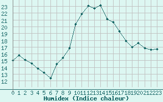 Courbe de l'humidex pour Castelln de la Plana, Almazora