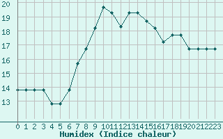 Courbe de l'humidex pour Port Said