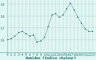 Courbe de l'humidex pour Ouessant (29)