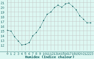 Courbe de l'humidex pour Christnach (Lu)